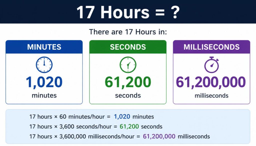 17 Hours?